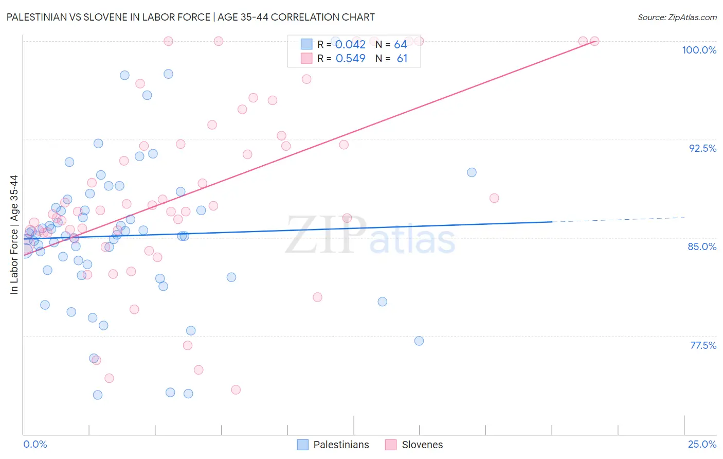 Palestinian vs Slovene In Labor Force | Age 35-44