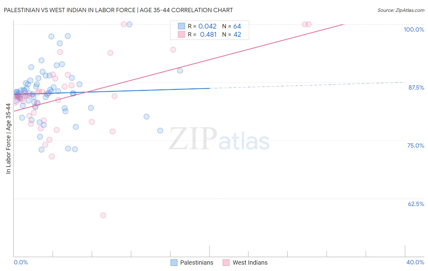 Palestinian vs West Indian In Labor Force | Age 35-44