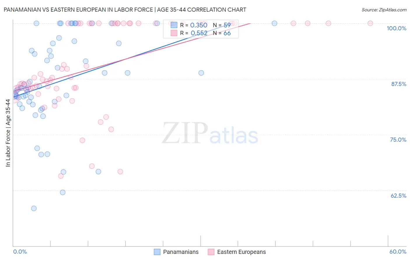 Panamanian vs Eastern European In Labor Force | Age 35-44
