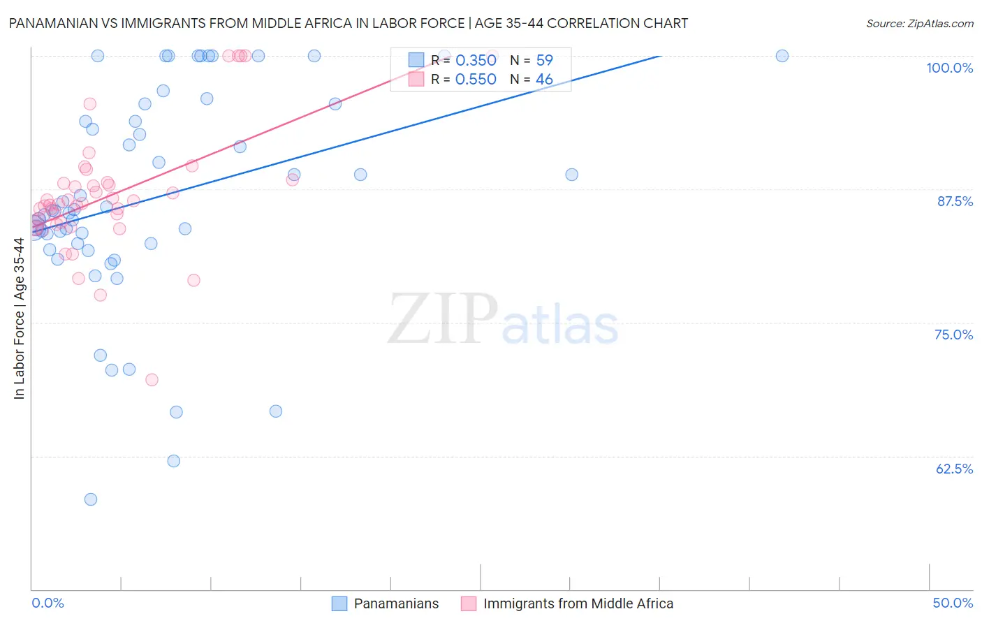 Panamanian vs Immigrants from Middle Africa In Labor Force | Age 35-44