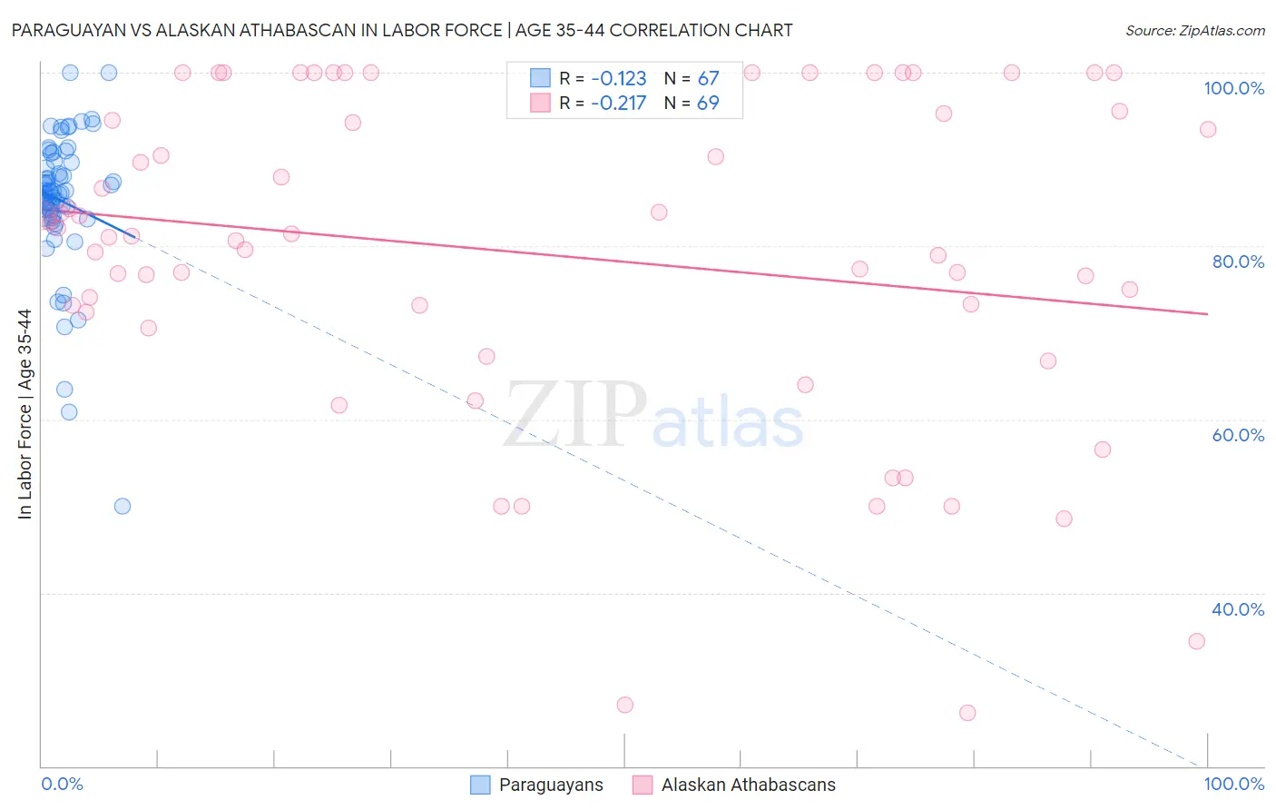 Paraguayan vs Alaskan Athabascan In Labor Force | Age 35-44