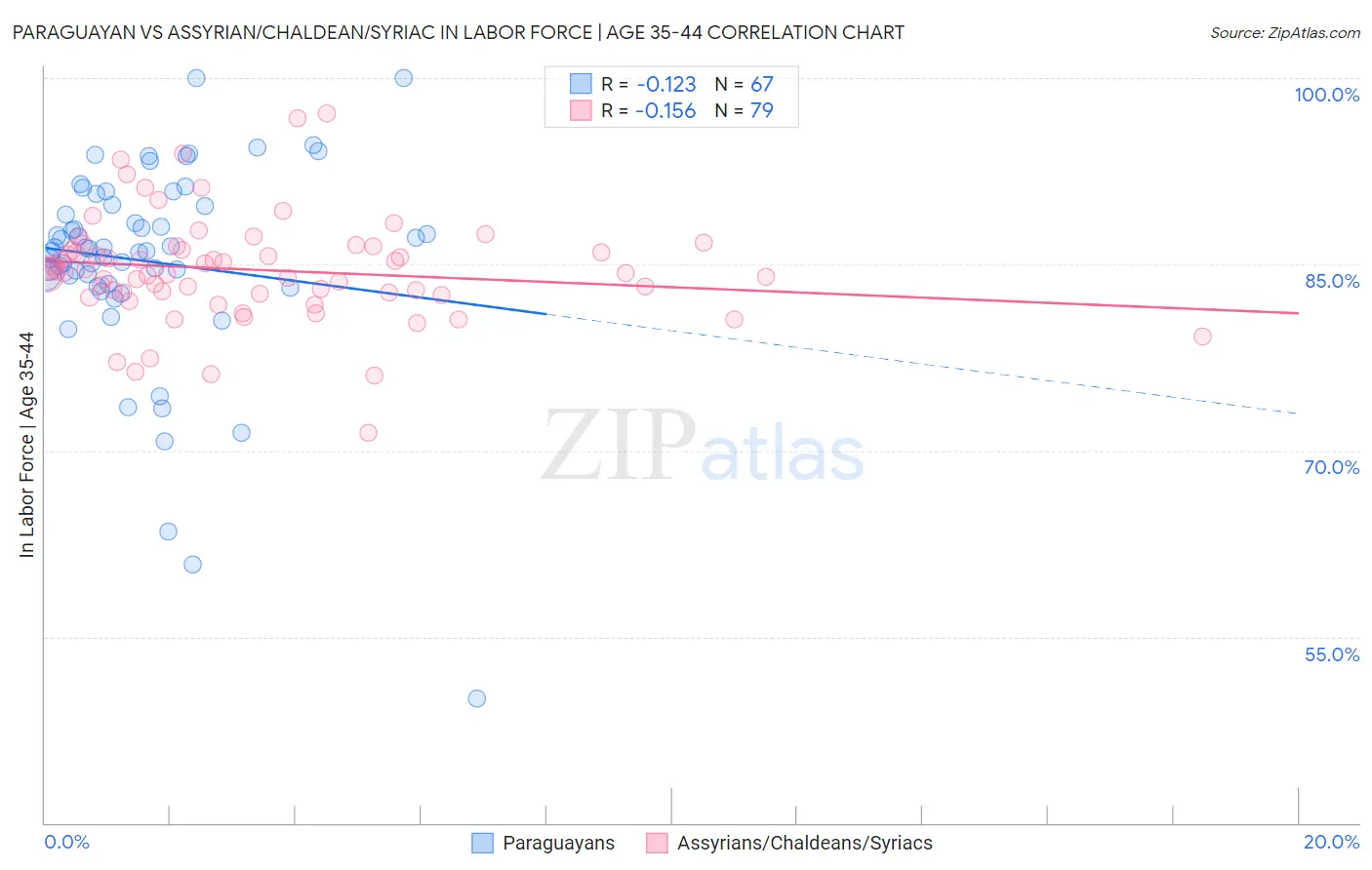 Paraguayan vs Assyrian/Chaldean/Syriac In Labor Force | Age 35-44