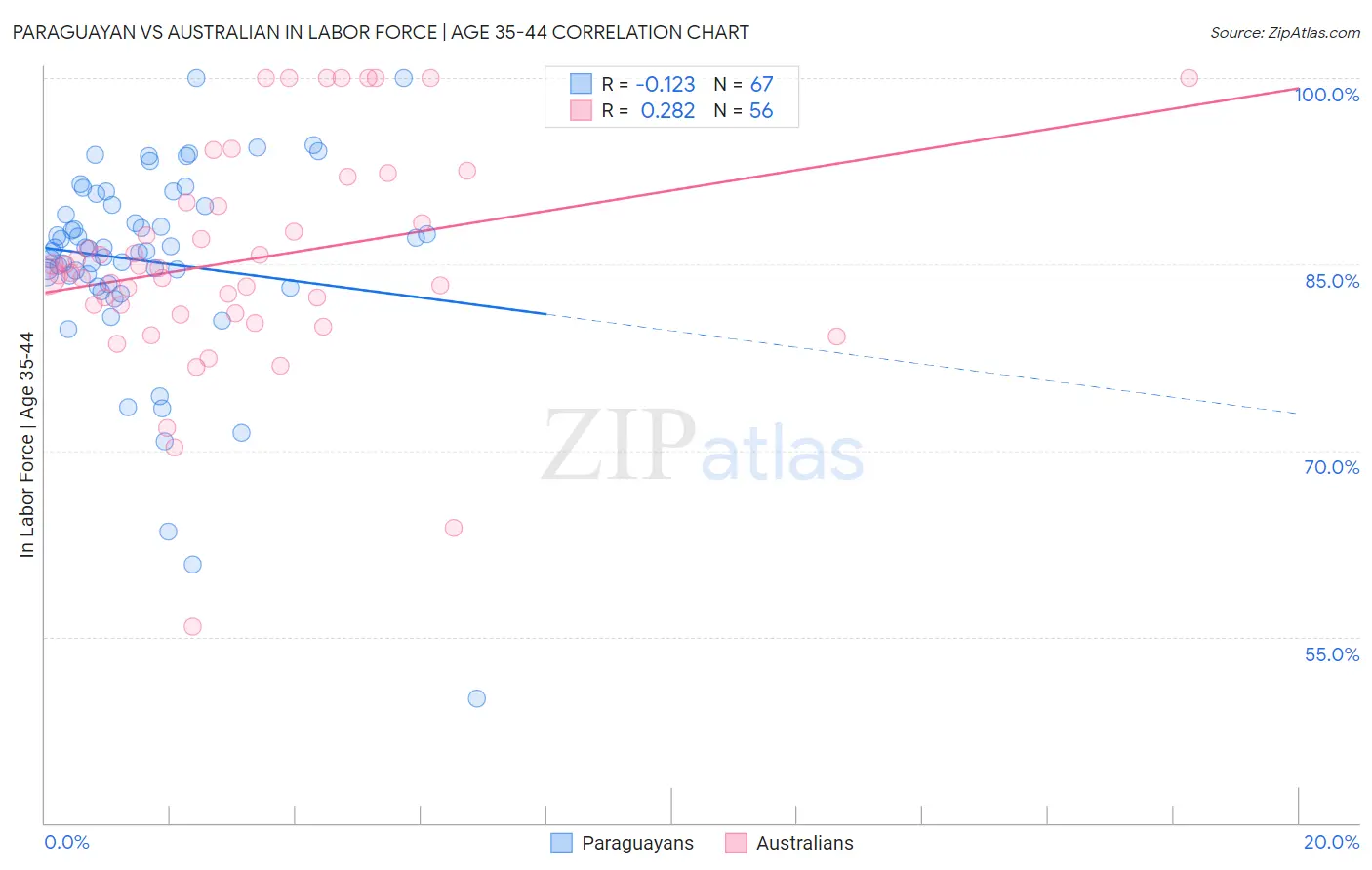 Paraguayan vs Australian In Labor Force | Age 35-44