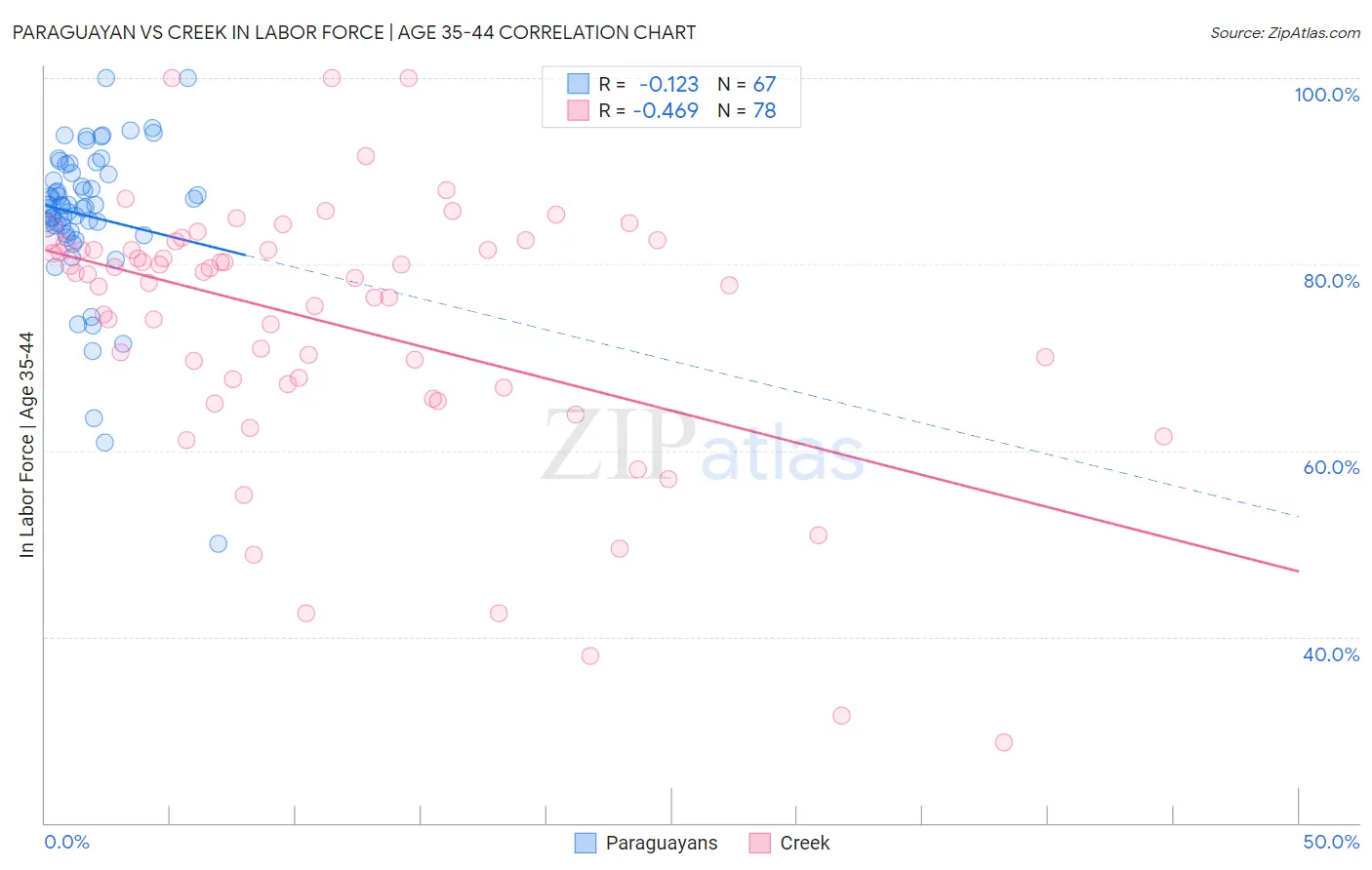 Paraguayan vs Creek In Labor Force | Age 35-44