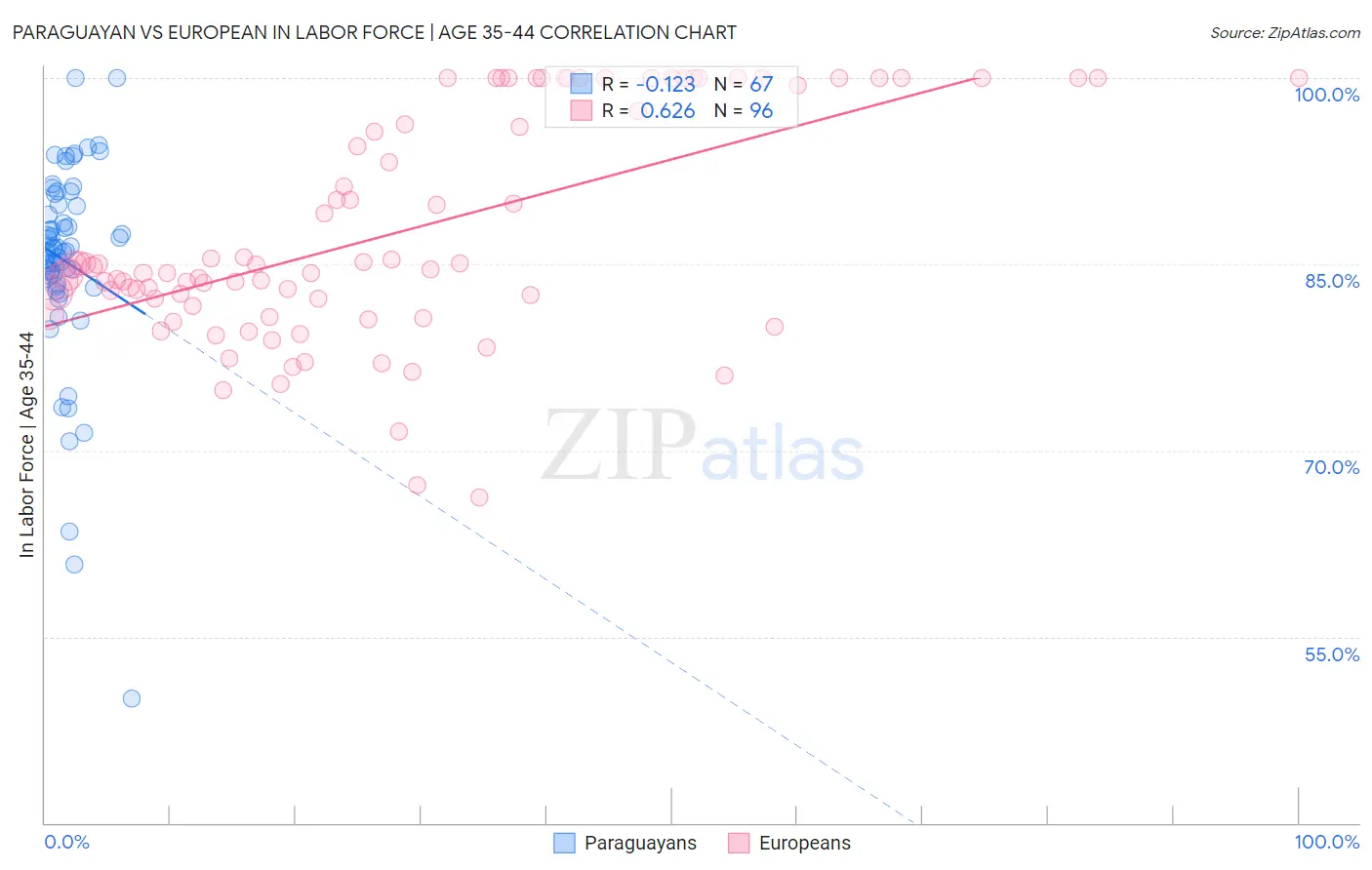 Paraguayan vs European In Labor Force | Age 35-44