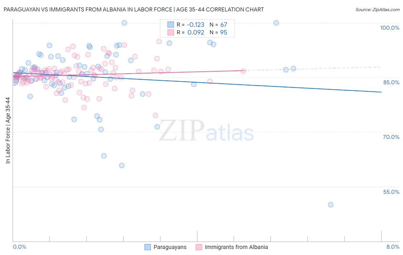 Paraguayan vs Immigrants from Albania In Labor Force | Age 35-44