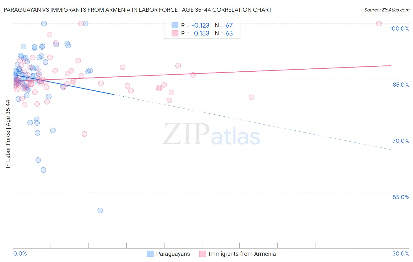 Paraguayan vs Immigrants from Armenia In Labor Force | Age 35-44