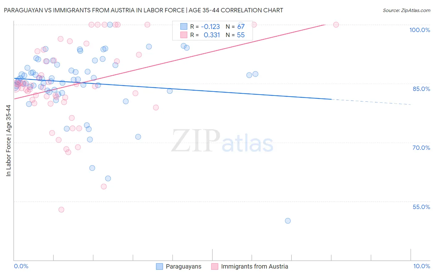 Paraguayan vs Immigrants from Austria In Labor Force | Age 35-44