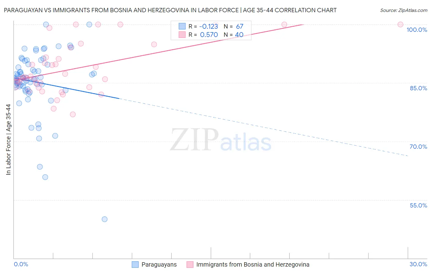 Paraguayan vs Immigrants from Bosnia and Herzegovina In Labor Force | Age 35-44