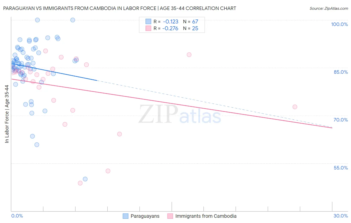 Paraguayan vs Immigrants from Cambodia In Labor Force | Age 35-44