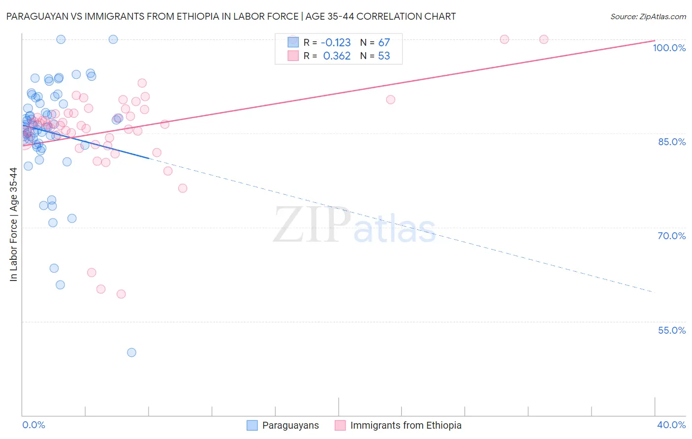 Paraguayan vs Immigrants from Ethiopia In Labor Force | Age 35-44