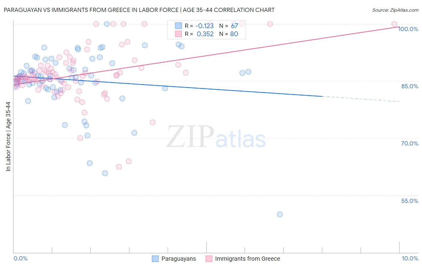 Paraguayan vs Immigrants from Greece In Labor Force | Age 35-44