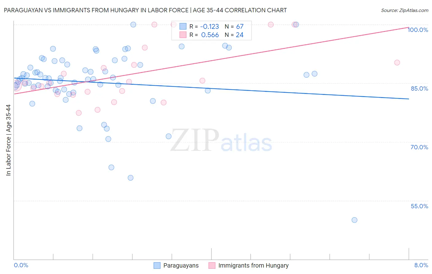 Paraguayan vs Immigrants from Hungary In Labor Force | Age 35-44