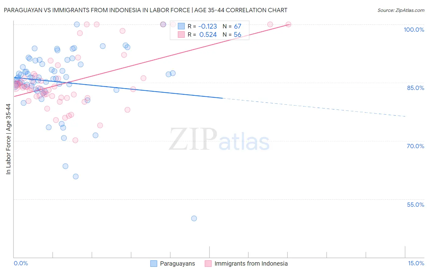 Paraguayan vs Immigrants from Indonesia In Labor Force | Age 35-44