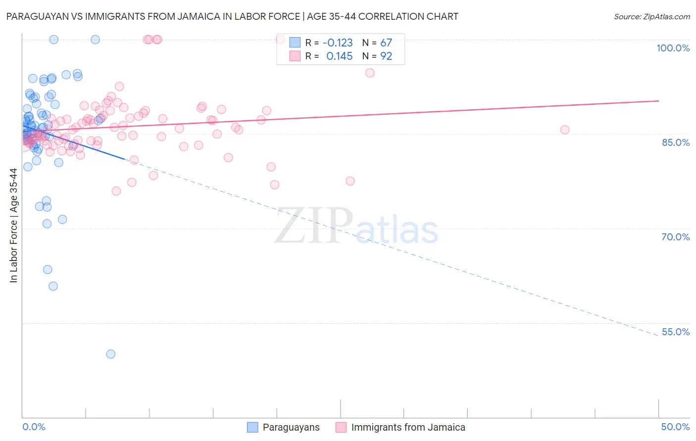 Paraguayan vs Immigrants from Jamaica In Labor Force | Age 35-44