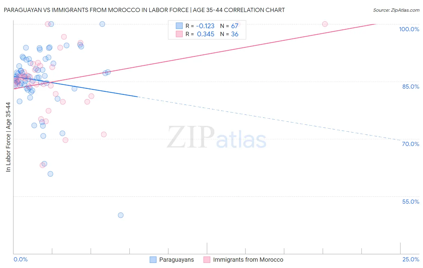 Paraguayan vs Immigrants from Morocco In Labor Force | Age 35-44