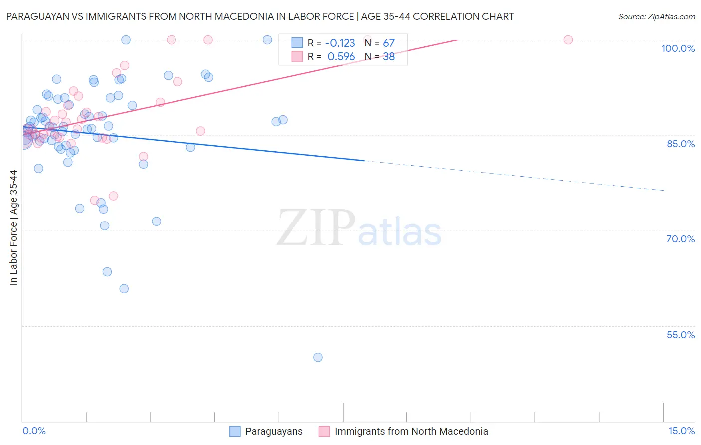 Paraguayan vs Immigrants from North Macedonia In Labor Force | Age 35-44