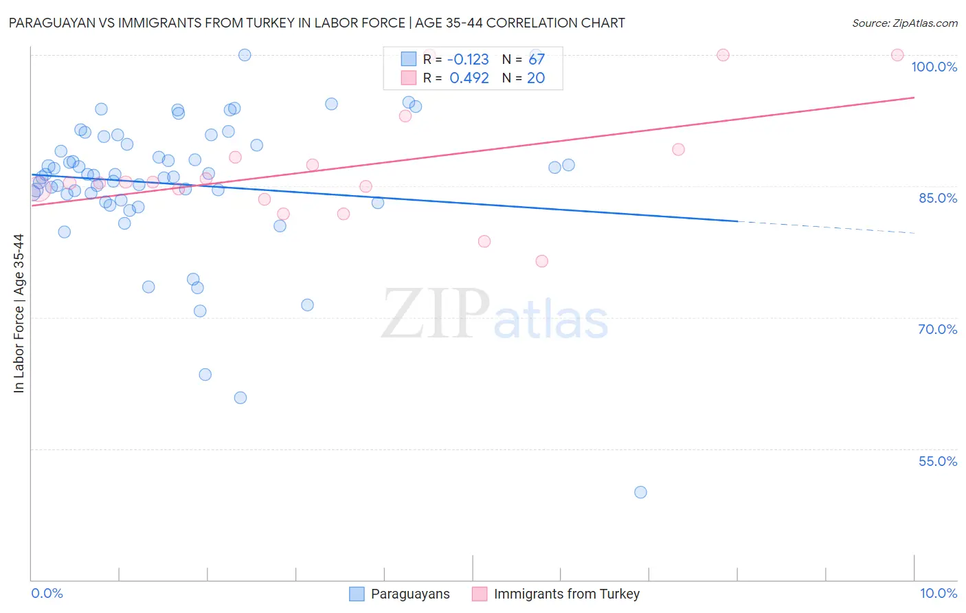 Paraguayan vs Immigrants from Turkey In Labor Force | Age 35-44