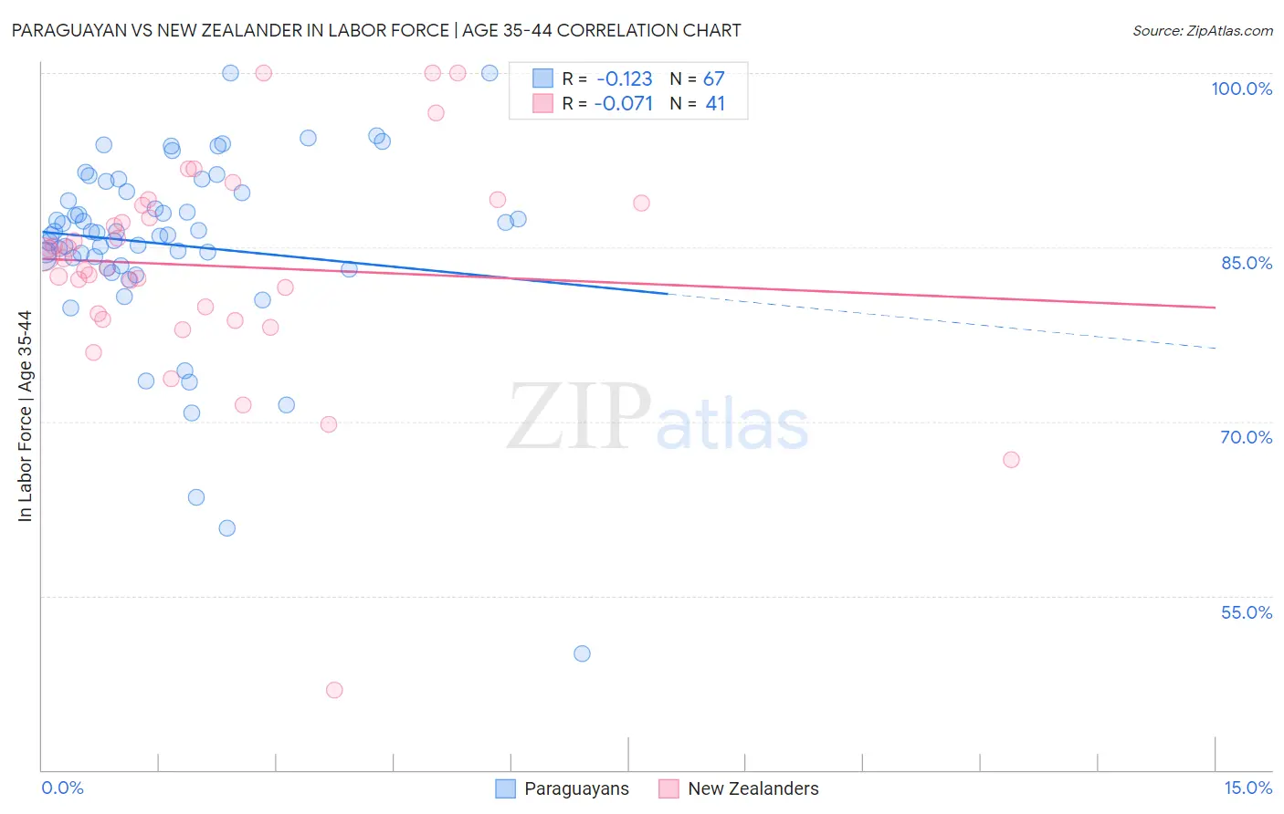 Paraguayan vs New Zealander In Labor Force | Age 35-44