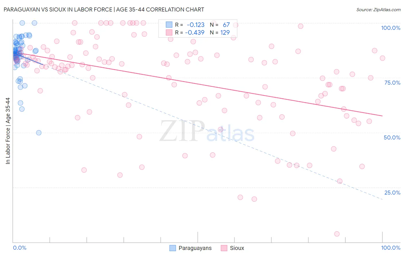 Paraguayan vs Sioux In Labor Force | Age 35-44