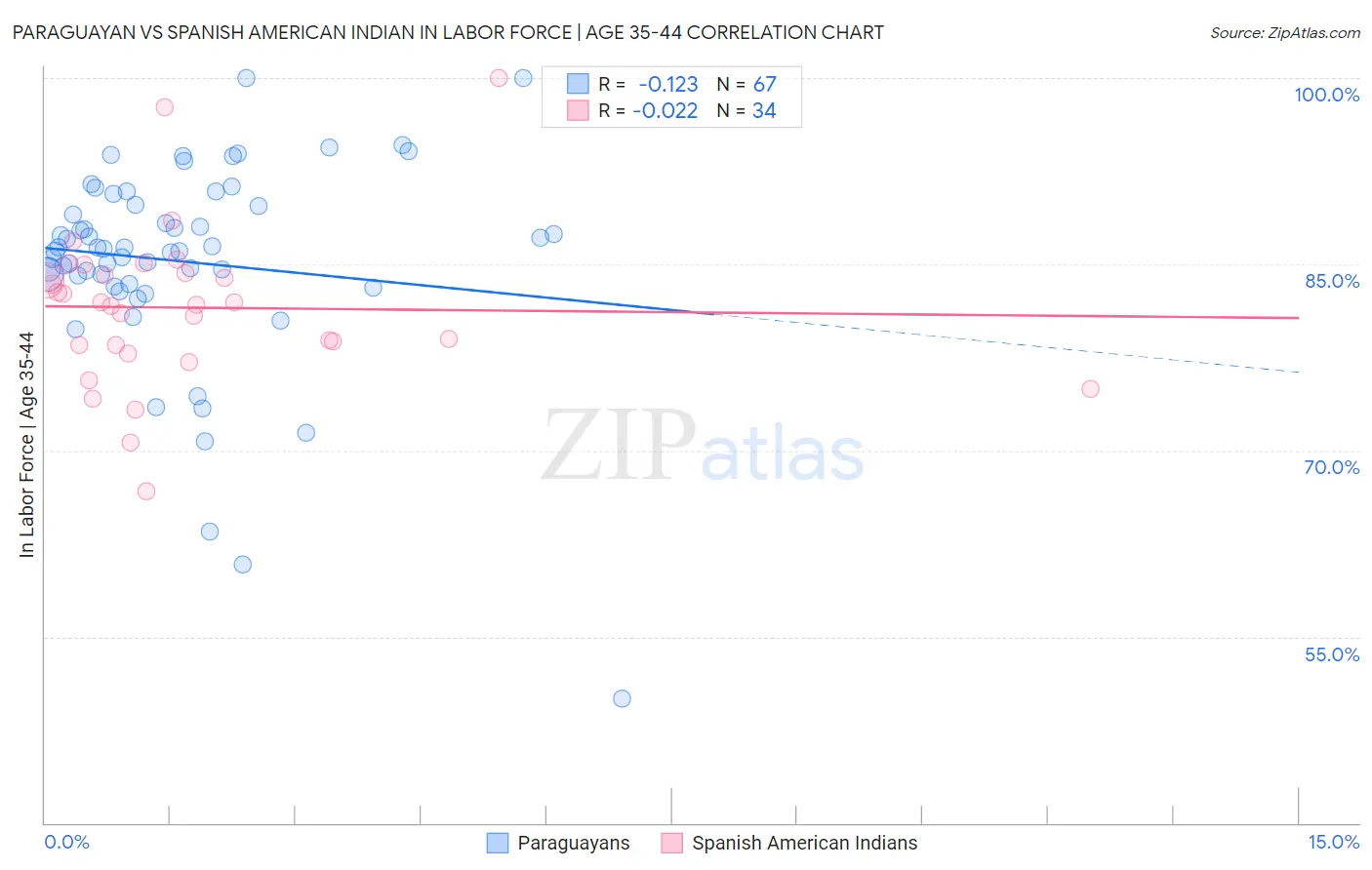 Paraguayan vs Spanish American Indian In Labor Force | Age 35-44
