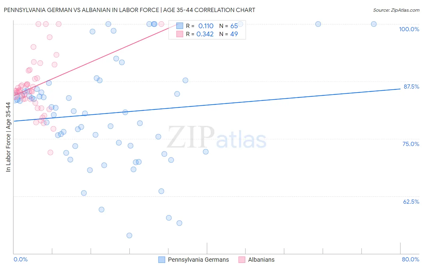 Pennsylvania German vs Albanian In Labor Force | Age 35-44