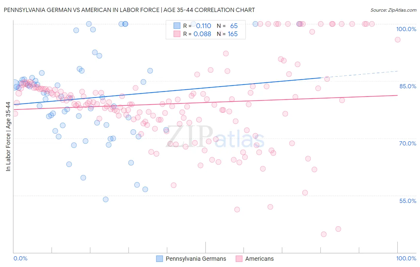 Pennsylvania German vs American In Labor Force | Age 35-44