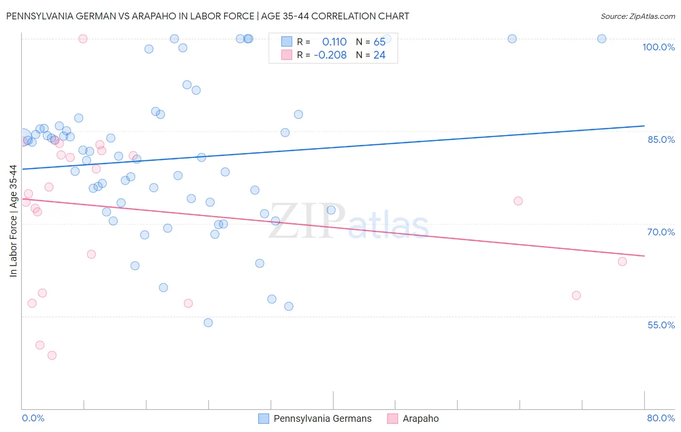 Pennsylvania German vs Arapaho In Labor Force | Age 35-44