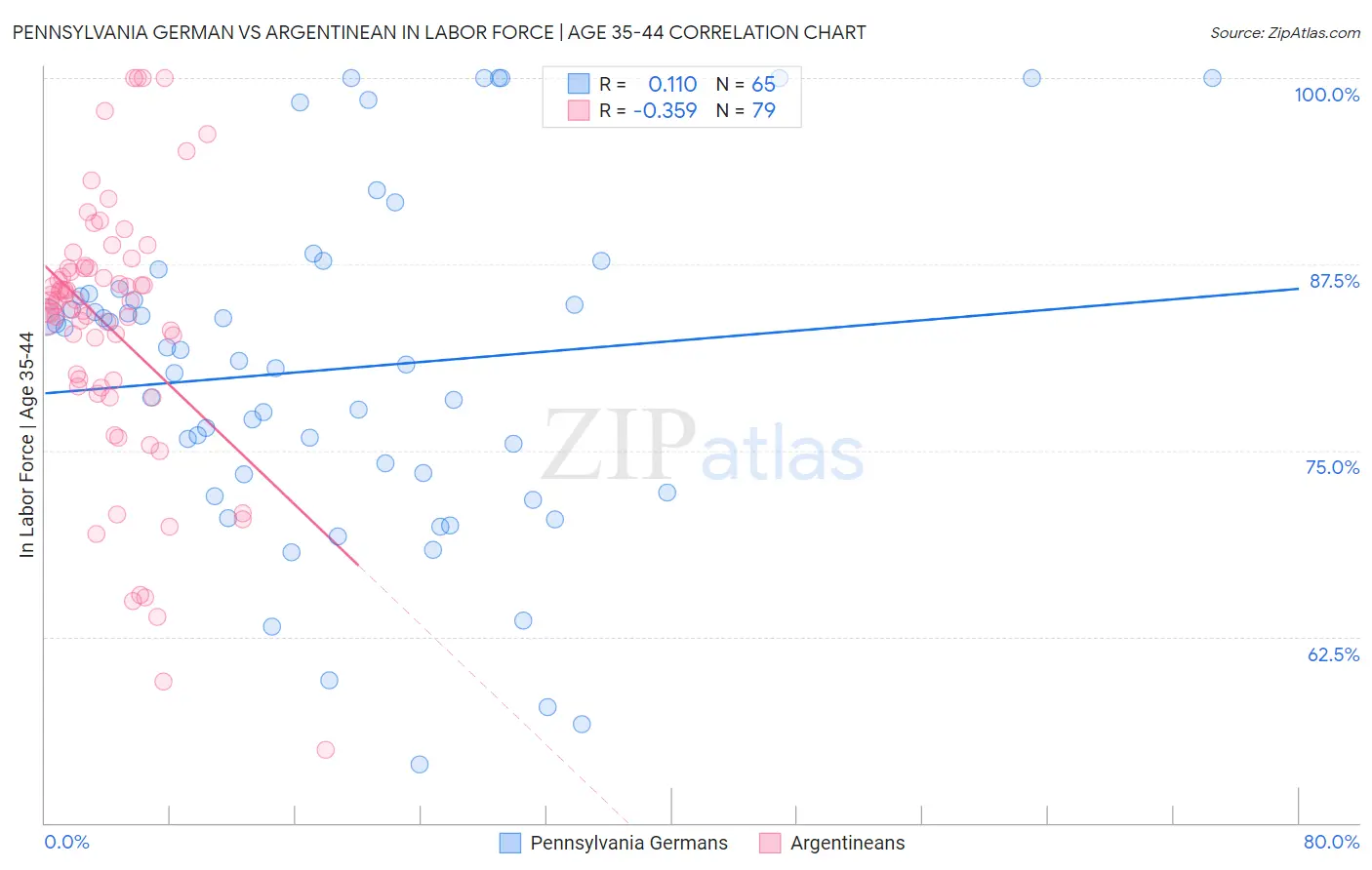 Pennsylvania German vs Argentinean In Labor Force | Age 35-44