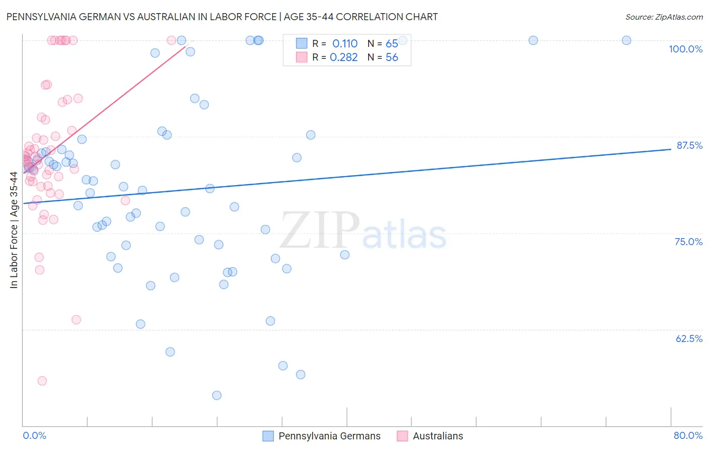 Pennsylvania German vs Australian In Labor Force | Age 35-44