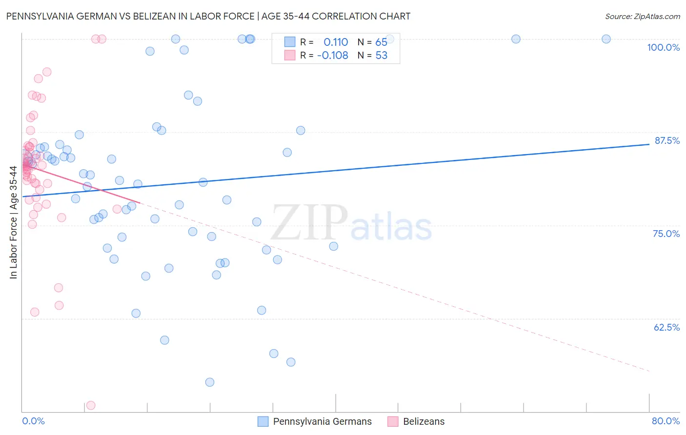 Pennsylvania German vs Belizean In Labor Force | Age 35-44