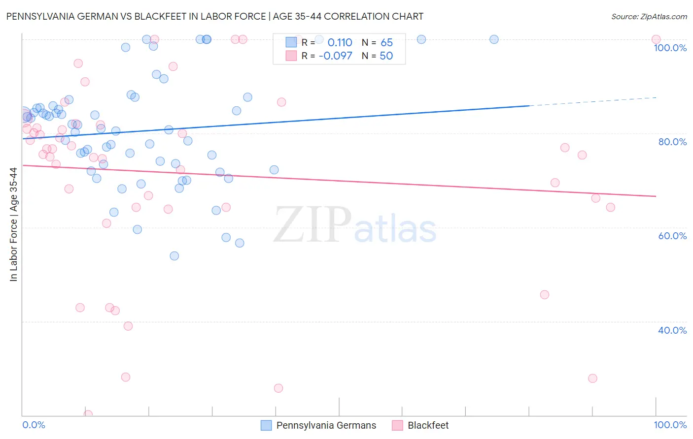 Pennsylvania German vs Blackfeet In Labor Force | Age 35-44