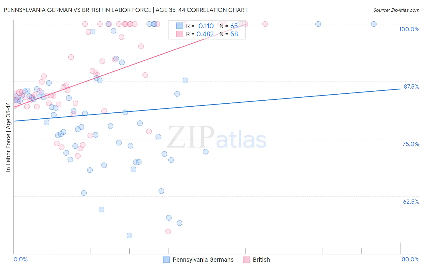 Pennsylvania German vs British In Labor Force | Age 35-44