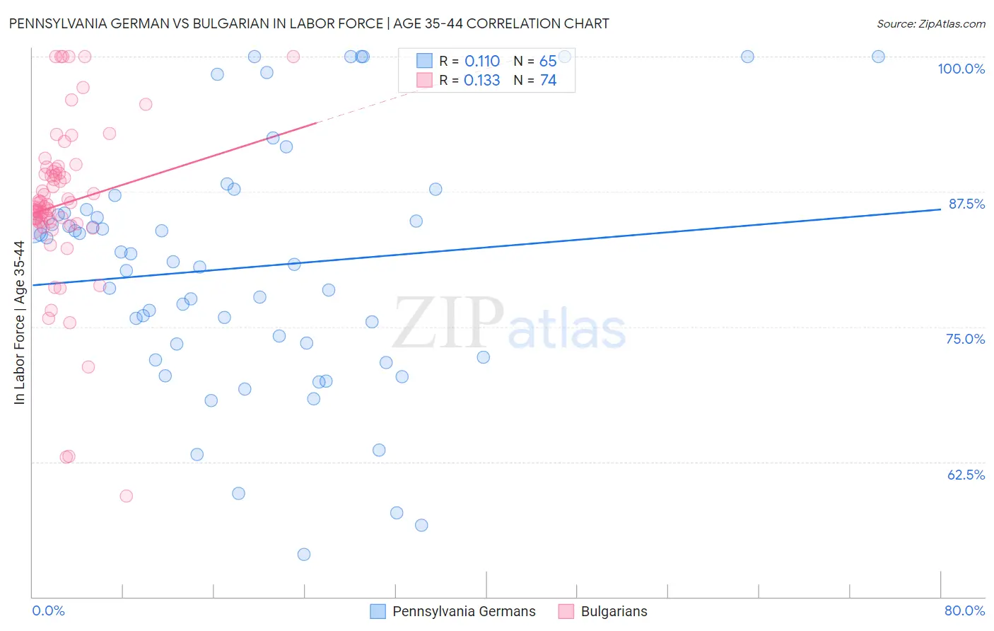 Pennsylvania German vs Bulgarian In Labor Force | Age 35-44