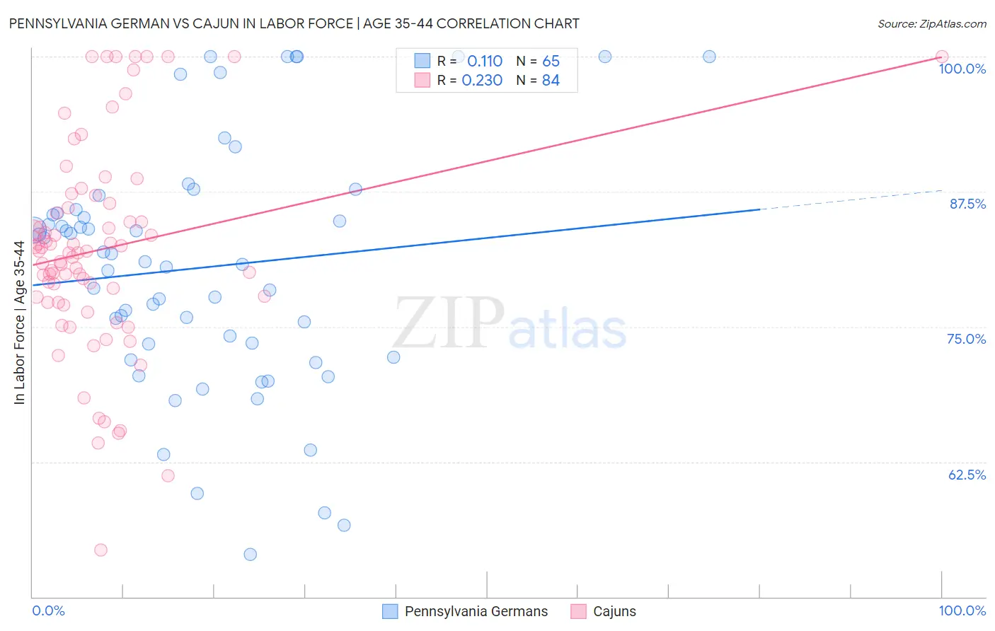 Pennsylvania German vs Cajun In Labor Force | Age 35-44