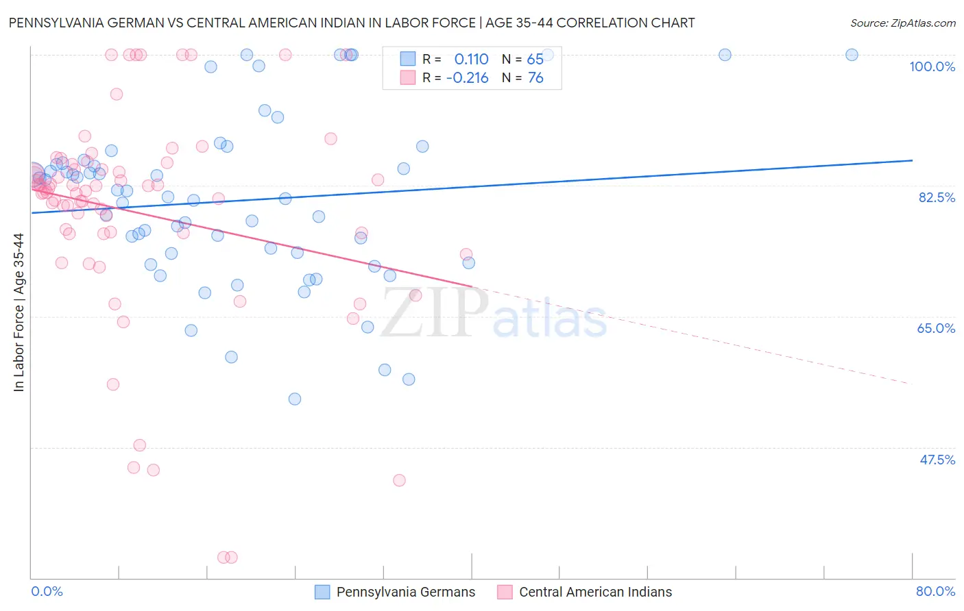 Pennsylvania German vs Central American Indian In Labor Force | Age 35-44