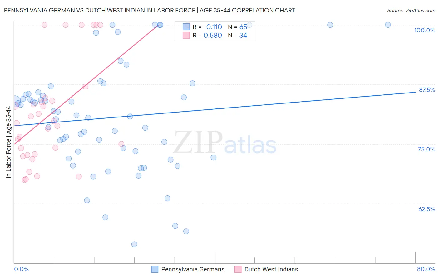 Pennsylvania German vs Dutch West Indian In Labor Force | Age 35-44