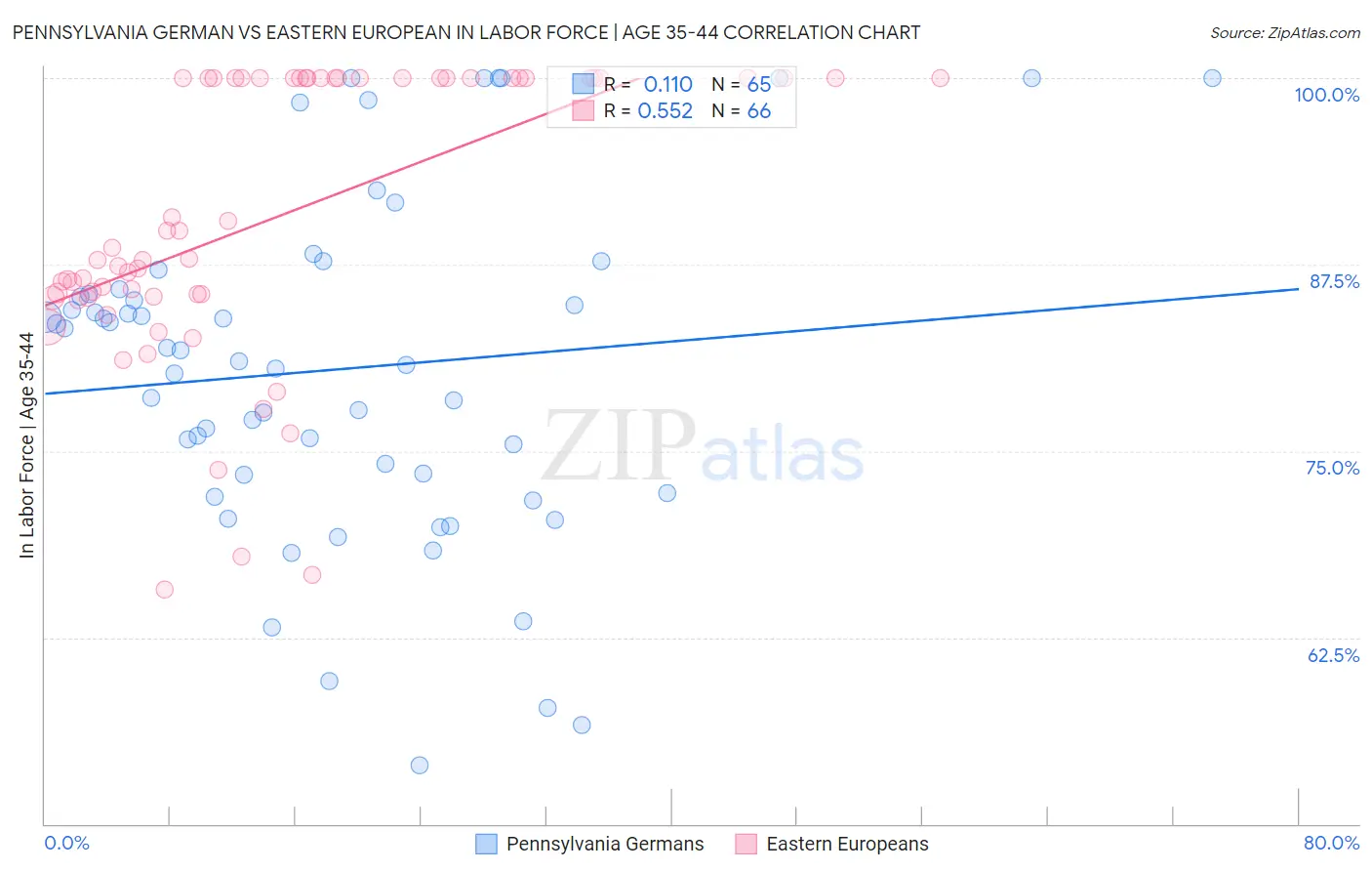 Pennsylvania German vs Eastern European In Labor Force | Age 35-44