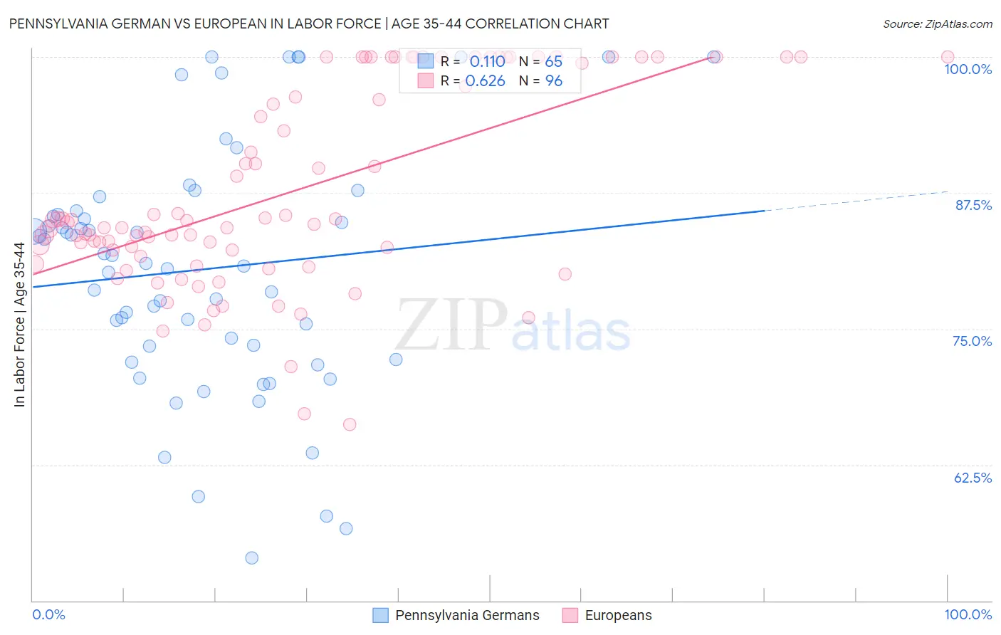 Pennsylvania German vs European In Labor Force | Age 35-44