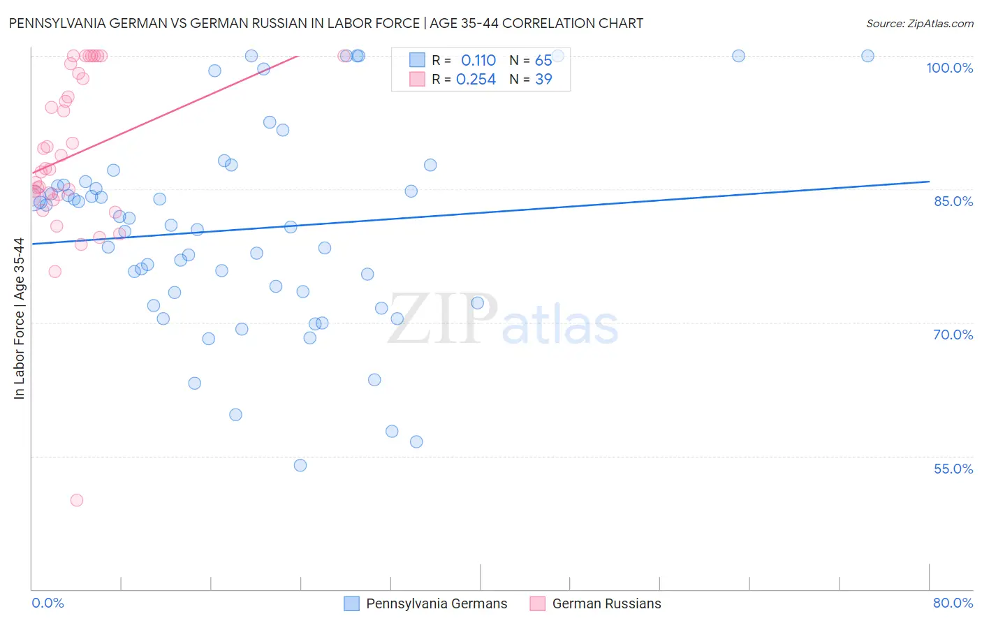 Pennsylvania German vs German Russian In Labor Force | Age 35-44