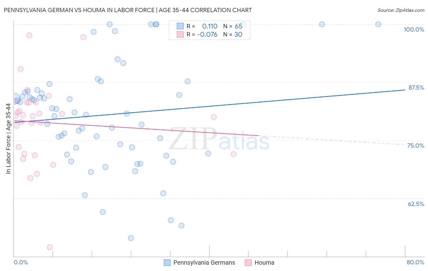 Pennsylvania German vs Houma In Labor Force | Age 35-44