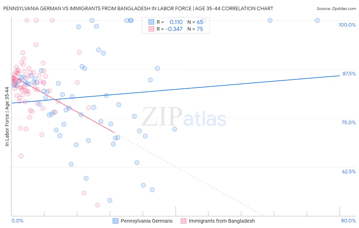 Pennsylvania German vs Immigrants from Bangladesh In Labor Force | Age 35-44