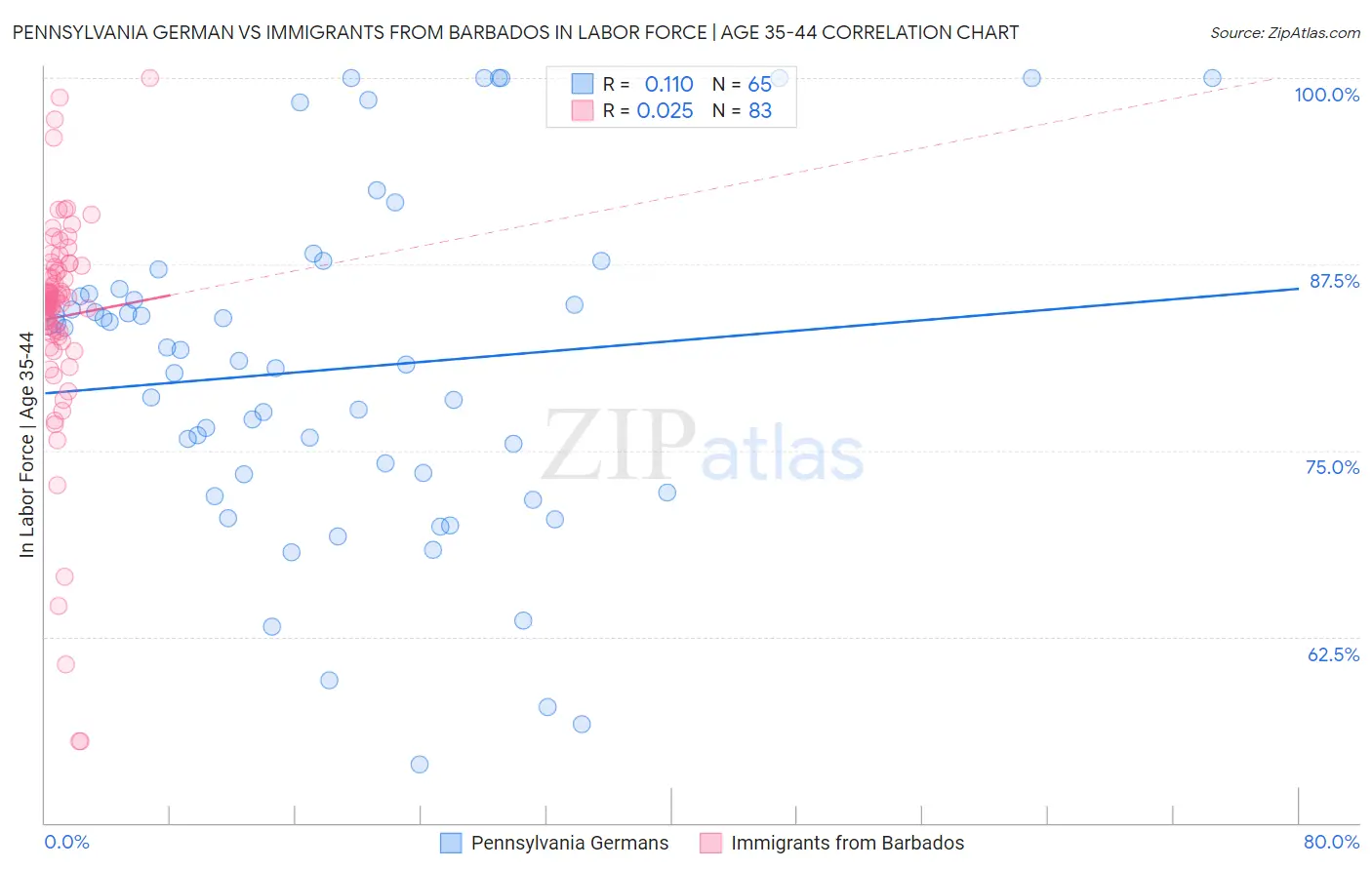 Pennsylvania German vs Immigrants from Barbados In Labor Force | Age 35-44