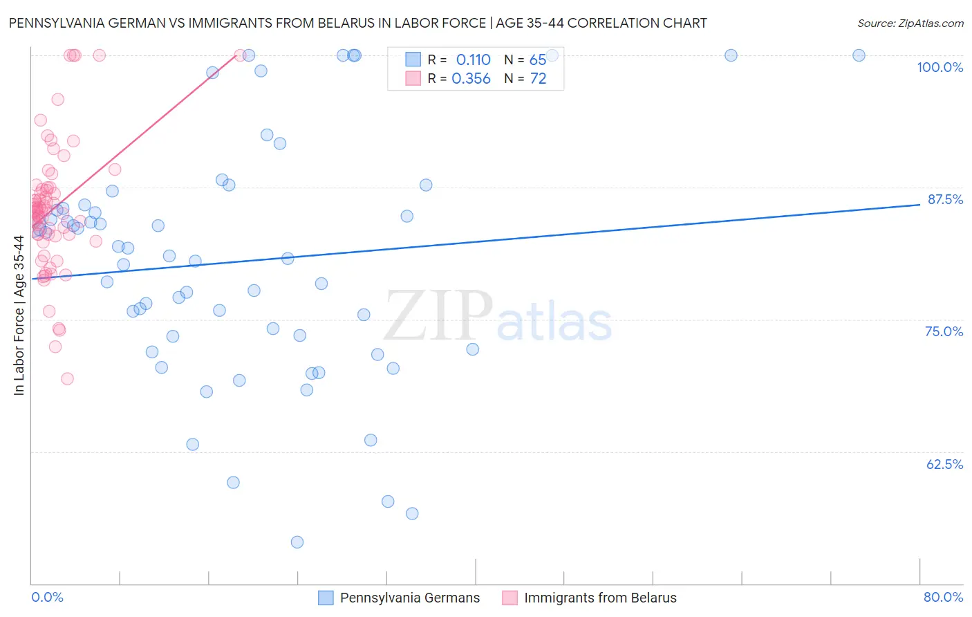 Pennsylvania German vs Immigrants from Belarus In Labor Force | Age 35-44