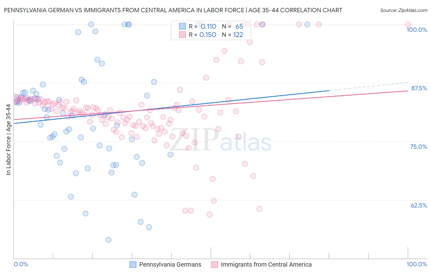 Pennsylvania German vs Immigrants from Central America In Labor Force | Age 35-44