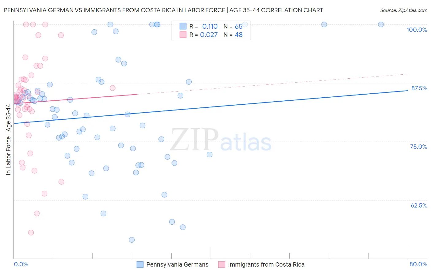 Pennsylvania German vs Immigrants from Costa Rica In Labor Force | Age 35-44