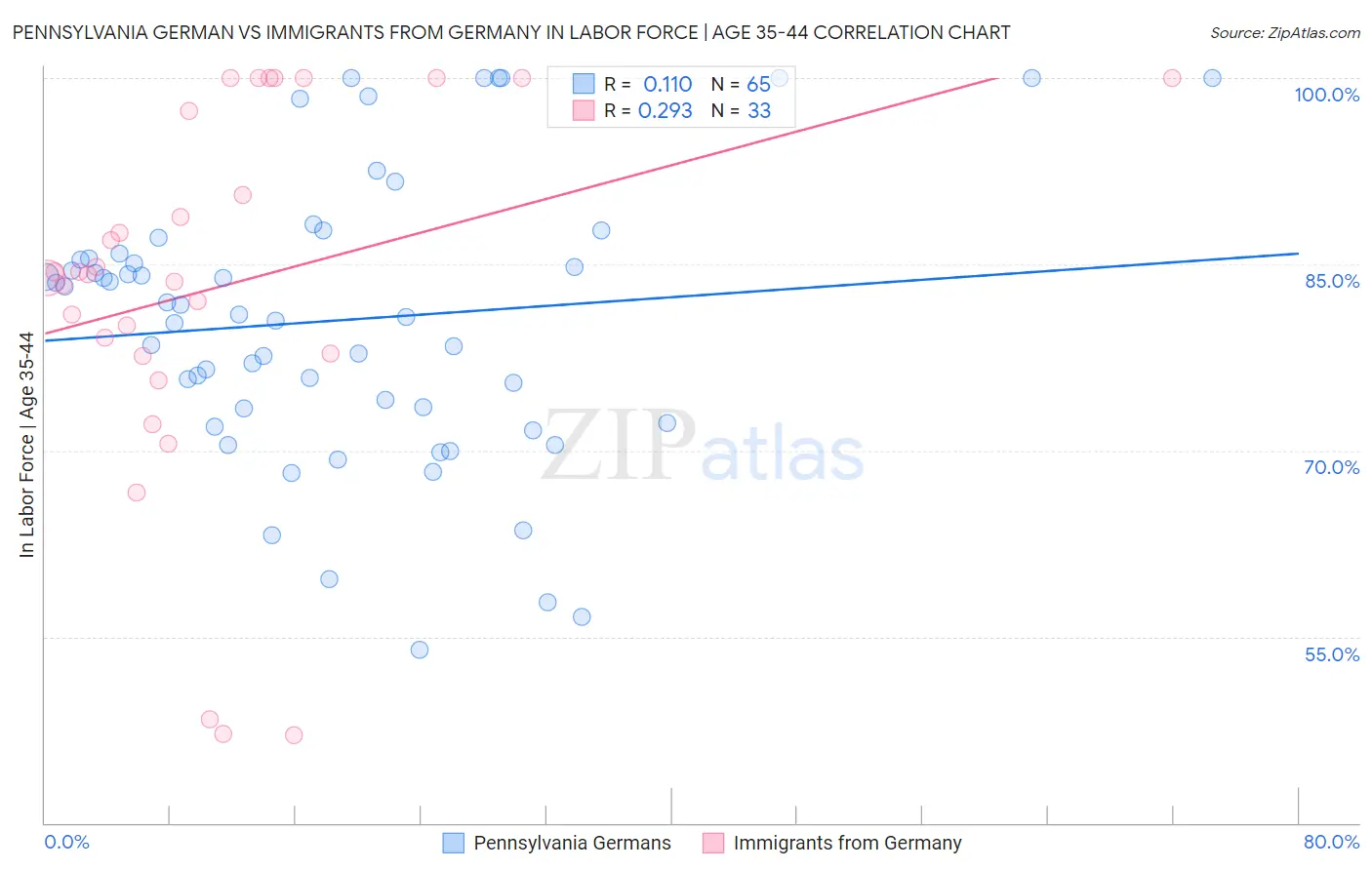 Pennsylvania German vs Immigrants from Germany In Labor Force | Age 35-44