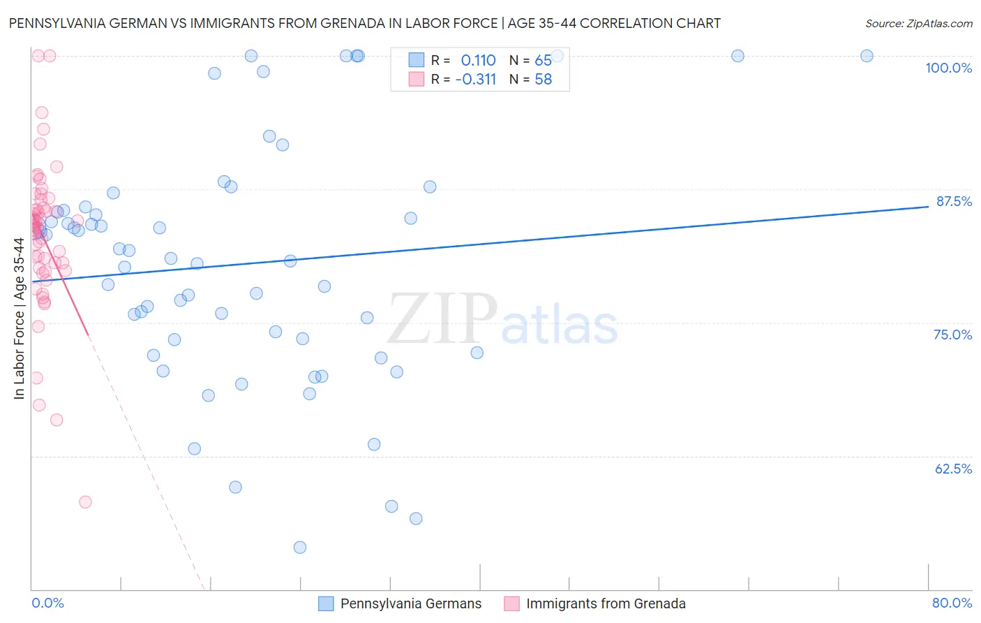 Pennsylvania German vs Immigrants from Grenada In Labor Force | Age 35-44