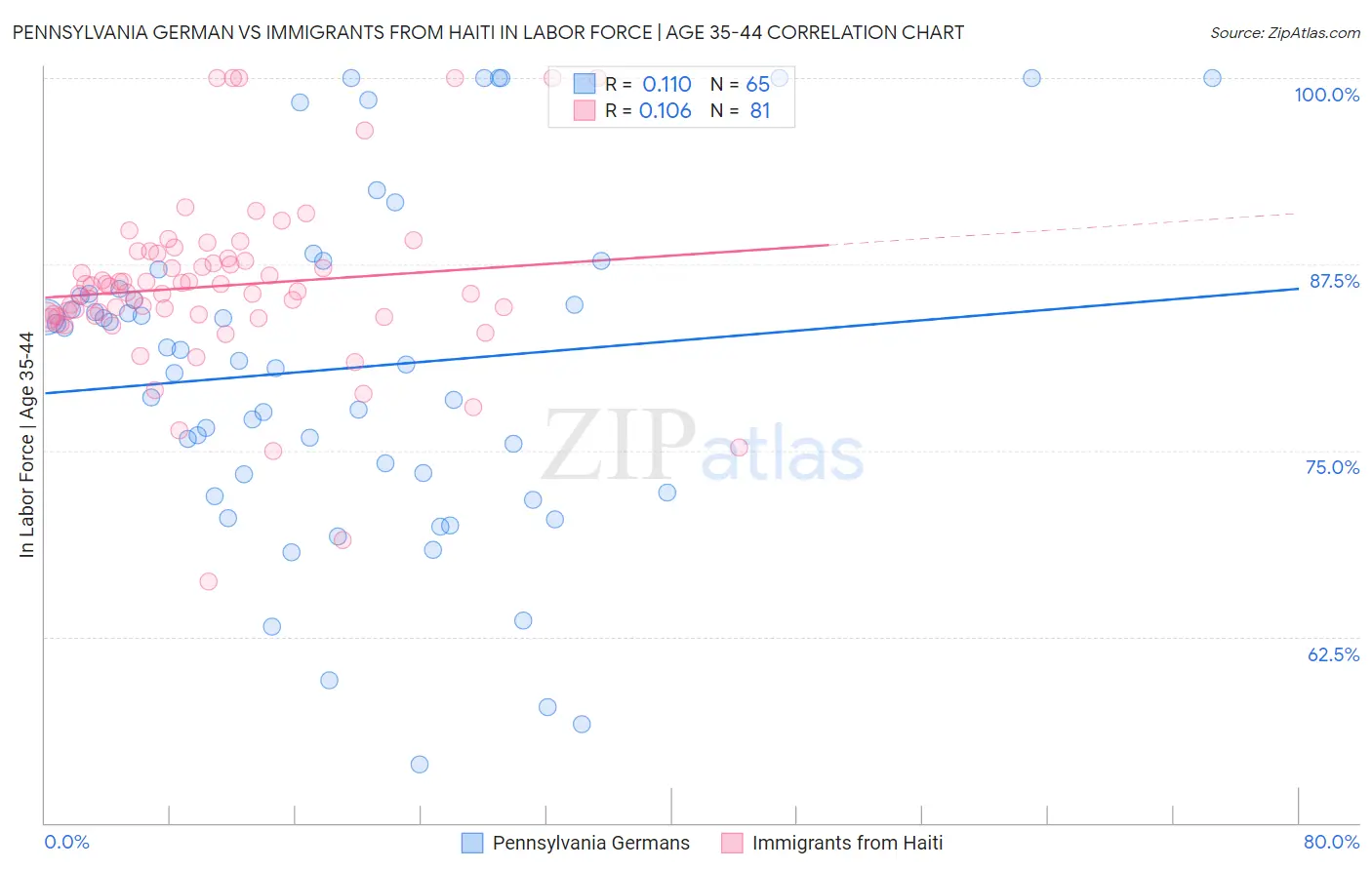 Pennsylvania German vs Immigrants from Haiti In Labor Force | Age 35-44