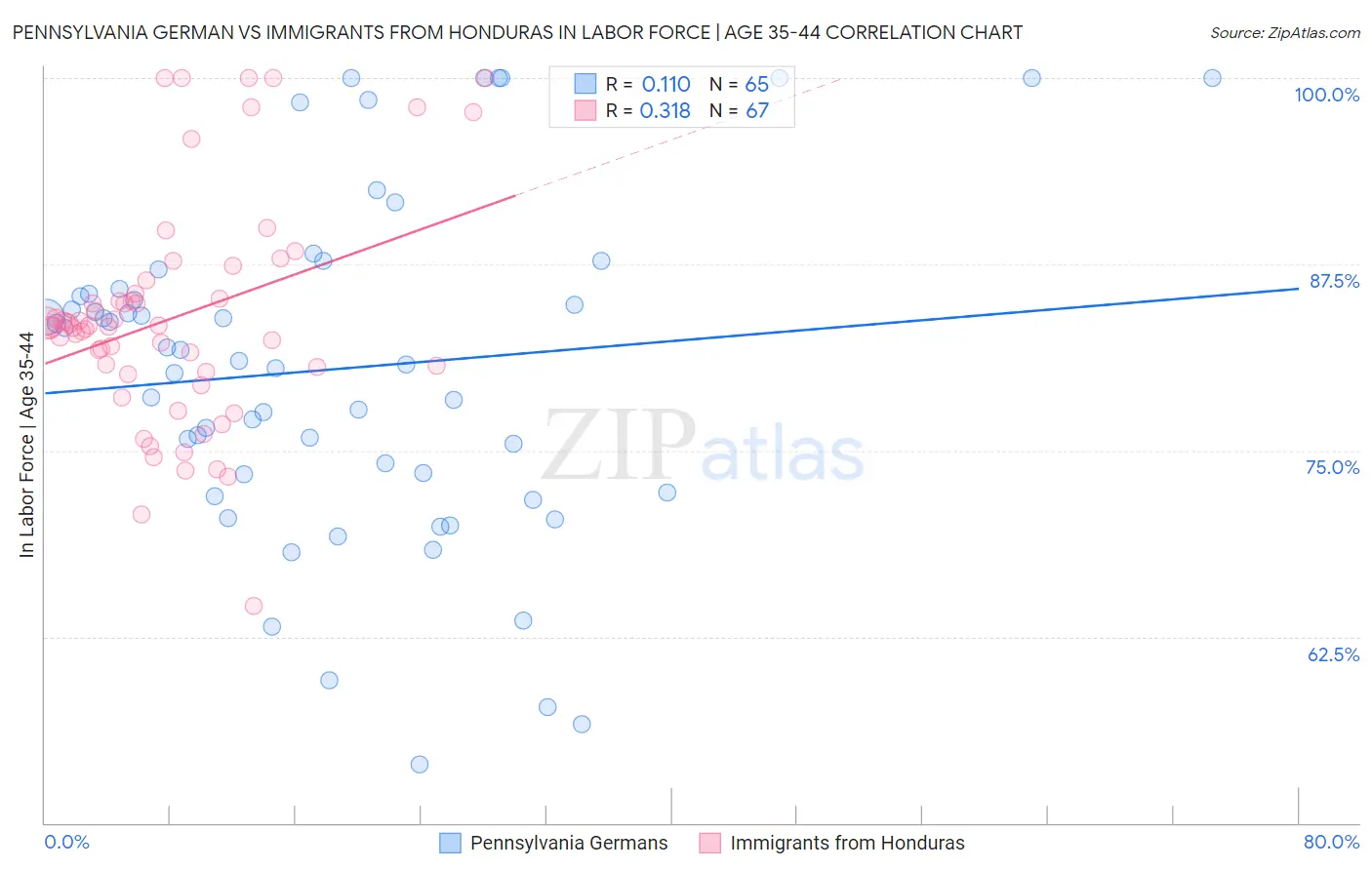 Pennsylvania German vs Immigrants from Honduras In Labor Force | Age 35-44